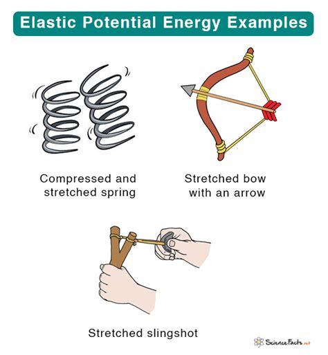 Elastic Potential Energy Example A