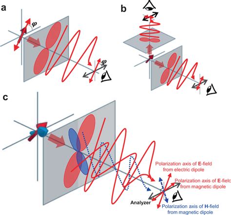 Electric Dipole In 3D