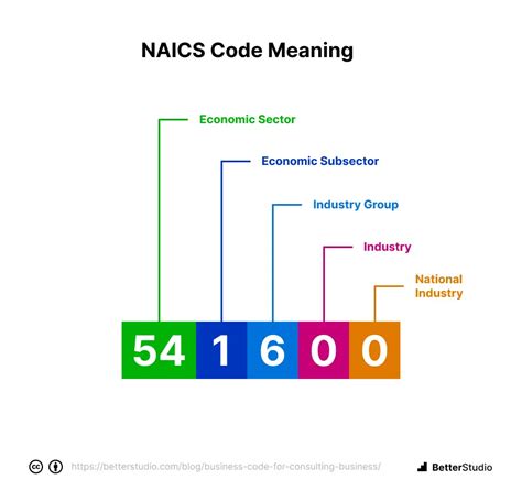 Electronic Assembly Naics Code Naics Code Explained Learn What Codes