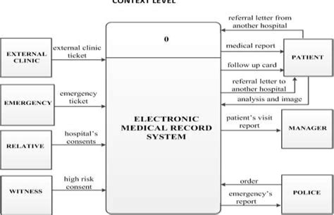 Electronic Medical Records Use Case Diagram Functional Requi