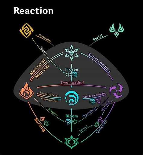 Elemental Reactions Chart Genshin Impact Guide Ign