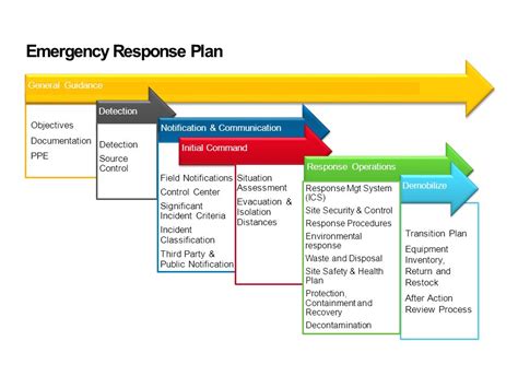 Emergency Management Analysis: Complete Review Of Los Angeles Leadership