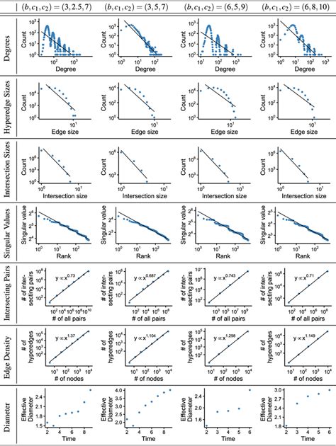 Empirical Properties Of Hypergraphs Generated By Dynamic Cgah It