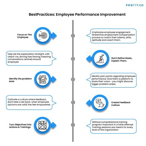 Employee Performance Improvement Best Practices Profit Co