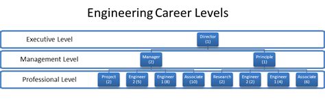 Engineering Career Levels Elephants At Work