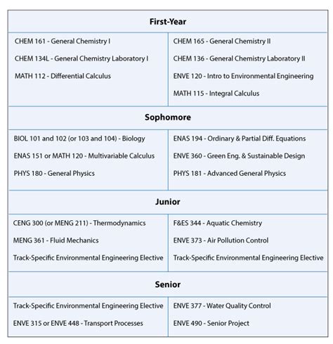 Environmental Engineering Undergraduate Curriculum Information Yale