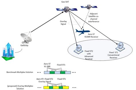 Esa Signal Overlay Design And Detection For Satellite Communication