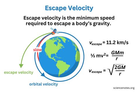 Escape Velocity Formula