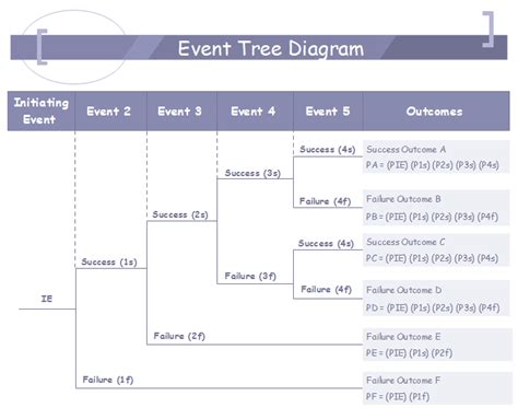 Event Tree Analysis