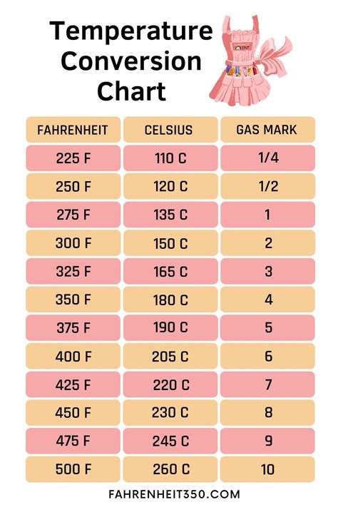 Every Conversion You Need To Know About Baking At Fahrenheit 350 To