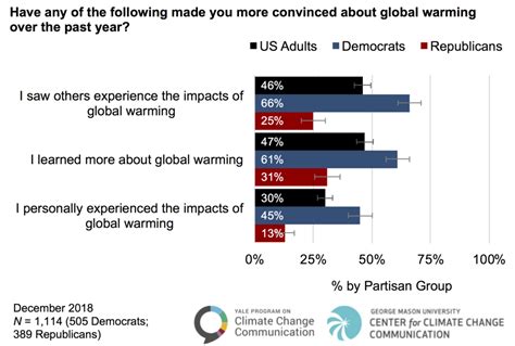 Experience With Global Warming Is Changing People S Minds About It