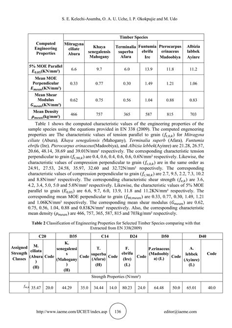 Experimental Analysis Of Engineering Properties Of Some Selected