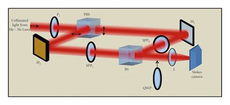 Experimental Generation Of Stokes Phases And Polarization Singularities