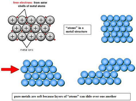 Explain Using Structure And Bonding Why Alloys Are Stronger And