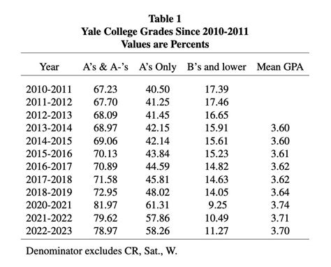 Faculty Report Reveals Average Yale College Gpa Grade Distributions By