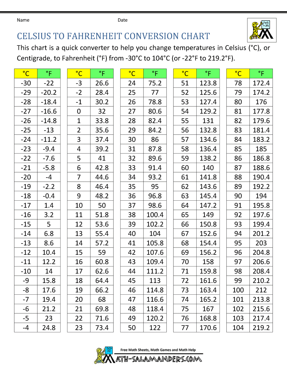 Fahrenheit Conversion Chart