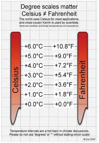 Fahrenheit Conversion Made Easy