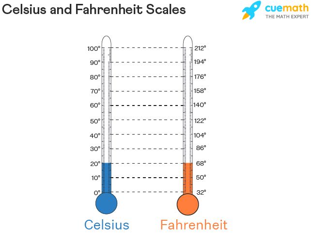 Fahrenheit To Celsius Formula Converter Examples