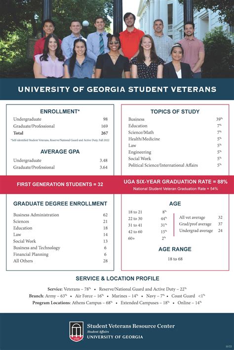 Fall 2022 Uga Student Veterans Statistics Student Veterans Resource