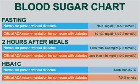 Fasting Blood Sugar Canada