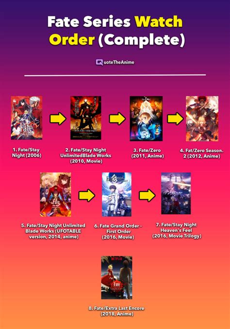 Fate Series Watch Order