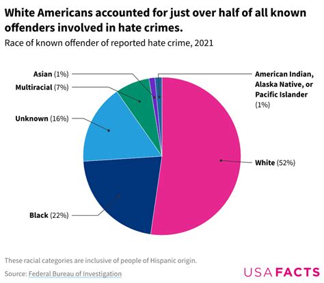 Fbi Hate Crime Data Doesn Amp 39 T Reflect Realities Of Lgbtq People Of Color