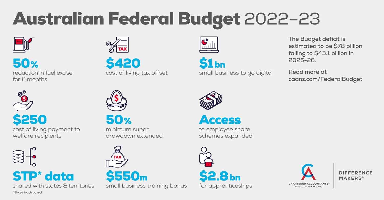 Federal Budget Overview 2022 2023 Bush Campbell Accountants