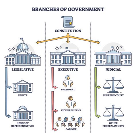 Federal Bureaucracy: Understanding Its Structure