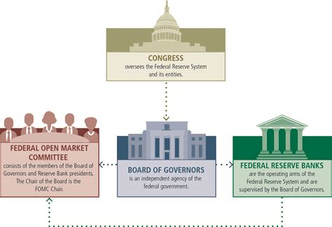 Federal Reserve System What It Is And How It Works