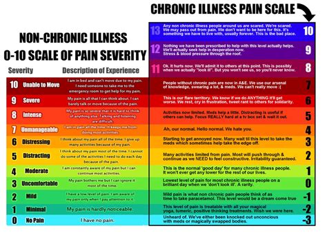 Fibro Pain Scale