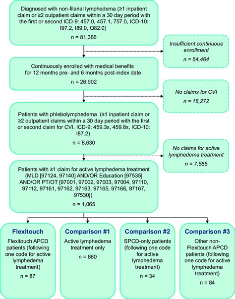 Fig Study Sample Selection Flow Chart Apcd Advanced Pneumatic