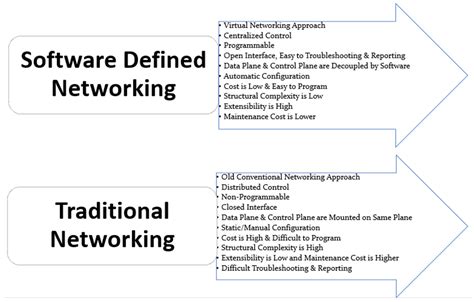 Figure 1 From Performance Comparison Of Software Defined Networking