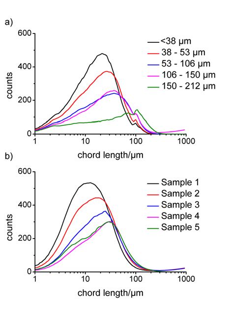 Figure 1 From Validity Of Particle Size Analysis Techniques For