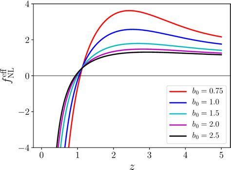 Figure 2 From The Observed Galaxy Bispectrum From Single Field