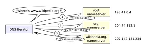 File Example Of An Iterative Dns Resolver Svg Wikimedia Commons