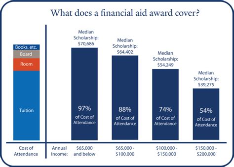 Financial Aid Yale University