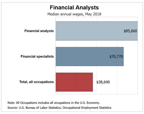 Financial Analyst Salary