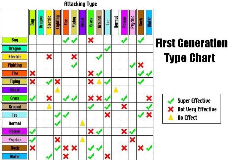 Five Easy To Follow Pokemon Type Charts