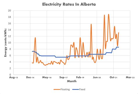 Floating Vs Fixed Alberta Electricity Rates Fire And Form Energy