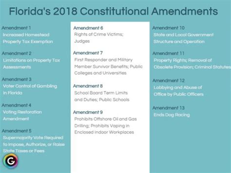 Florida Amendments Results