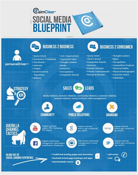 Florida Social Media Blueprint