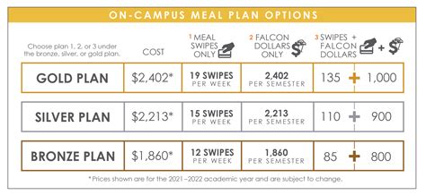 Florida State Meal Plan