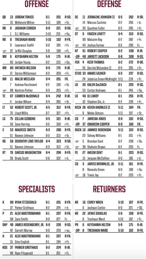 Florida State Seminoles Football Depth Chart Preview Offense