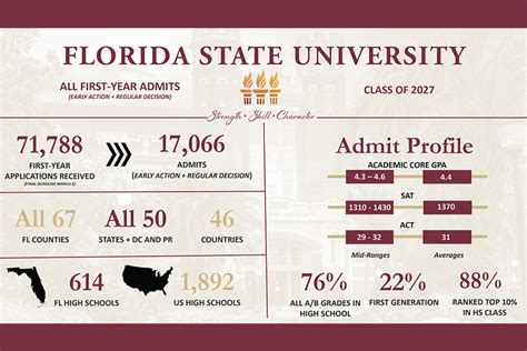 Florida State University Admissions 2021 Fees Acceptance Rate Entry