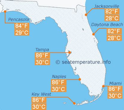 Florida Weather July