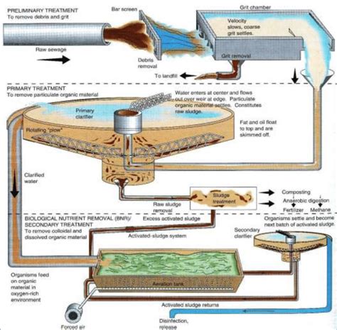 Flow Diagram Of Water Treatment Diagram Flow Treatment Waste