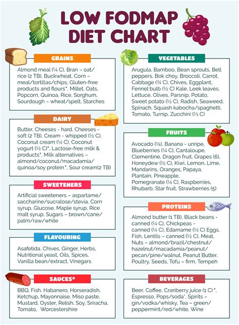 Fodmap Printable Chart