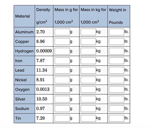 For Each Material Listed In The Table Find The Mass For Cm3 In Grams