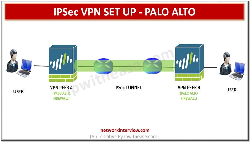 Fortinet How To Setup A Route Based Ipsec Vpn Tunnel On A Fortigate