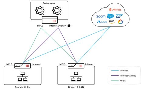 Fortinet Sdwan Guide: Simplify Wan Management